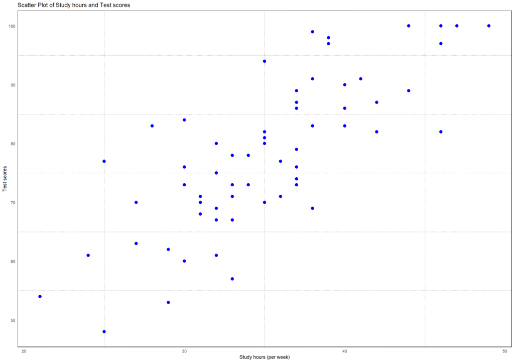 Simple regression in R