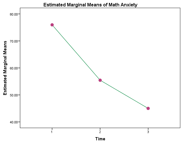 Repeated measures ANOVA in R