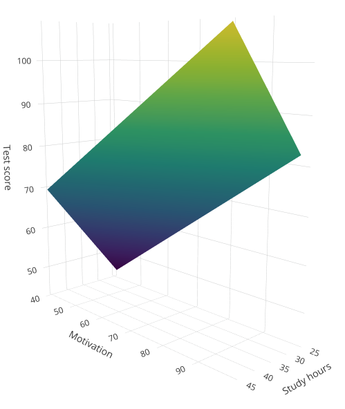Multiple regression in R