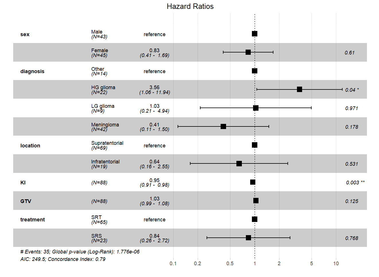 Forest plot of hazard ratios