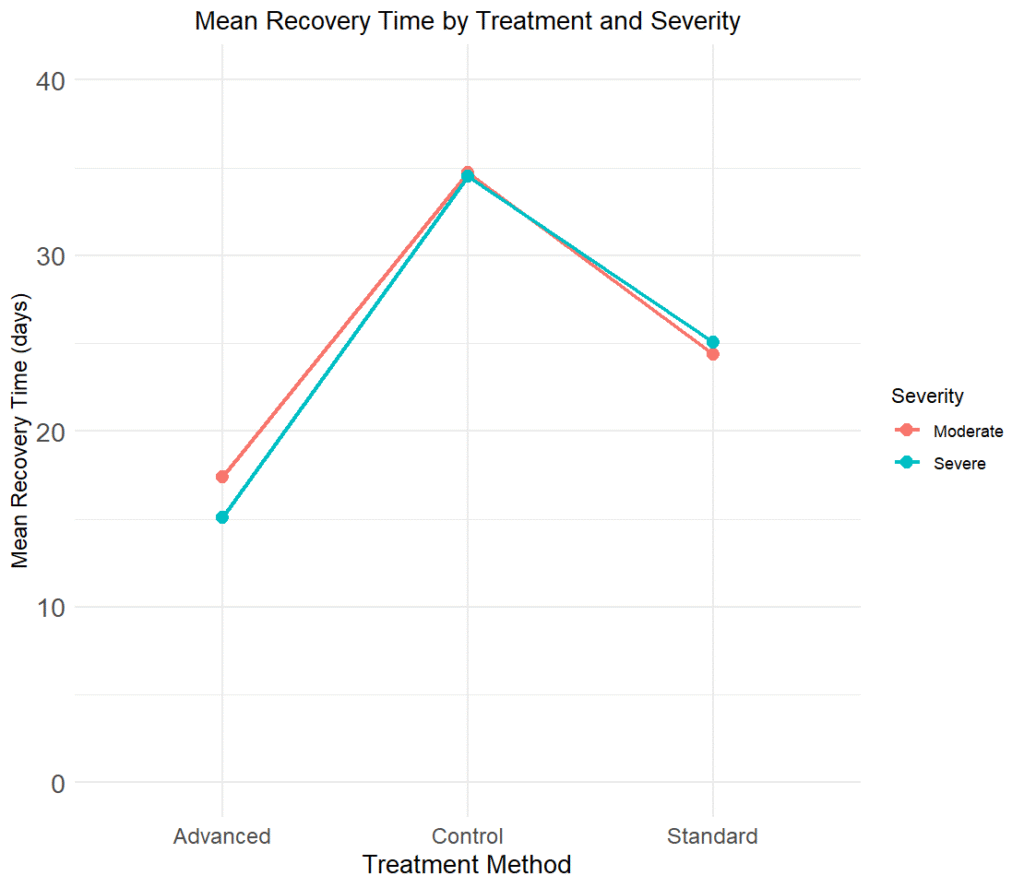 Two-way ANOVA with interaction