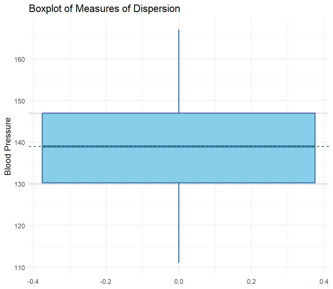 Measures of dispersion in R