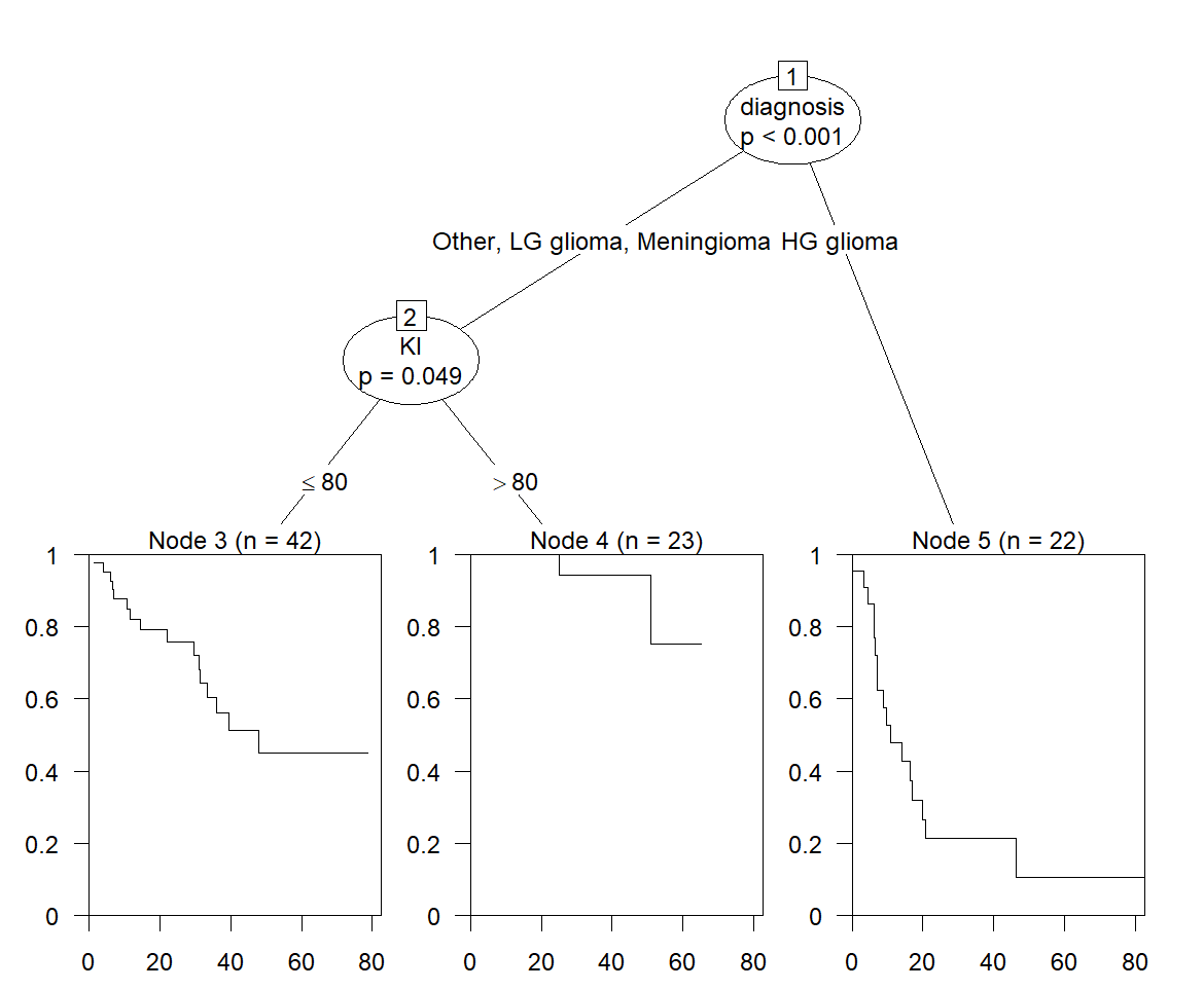 Conditional inference trees