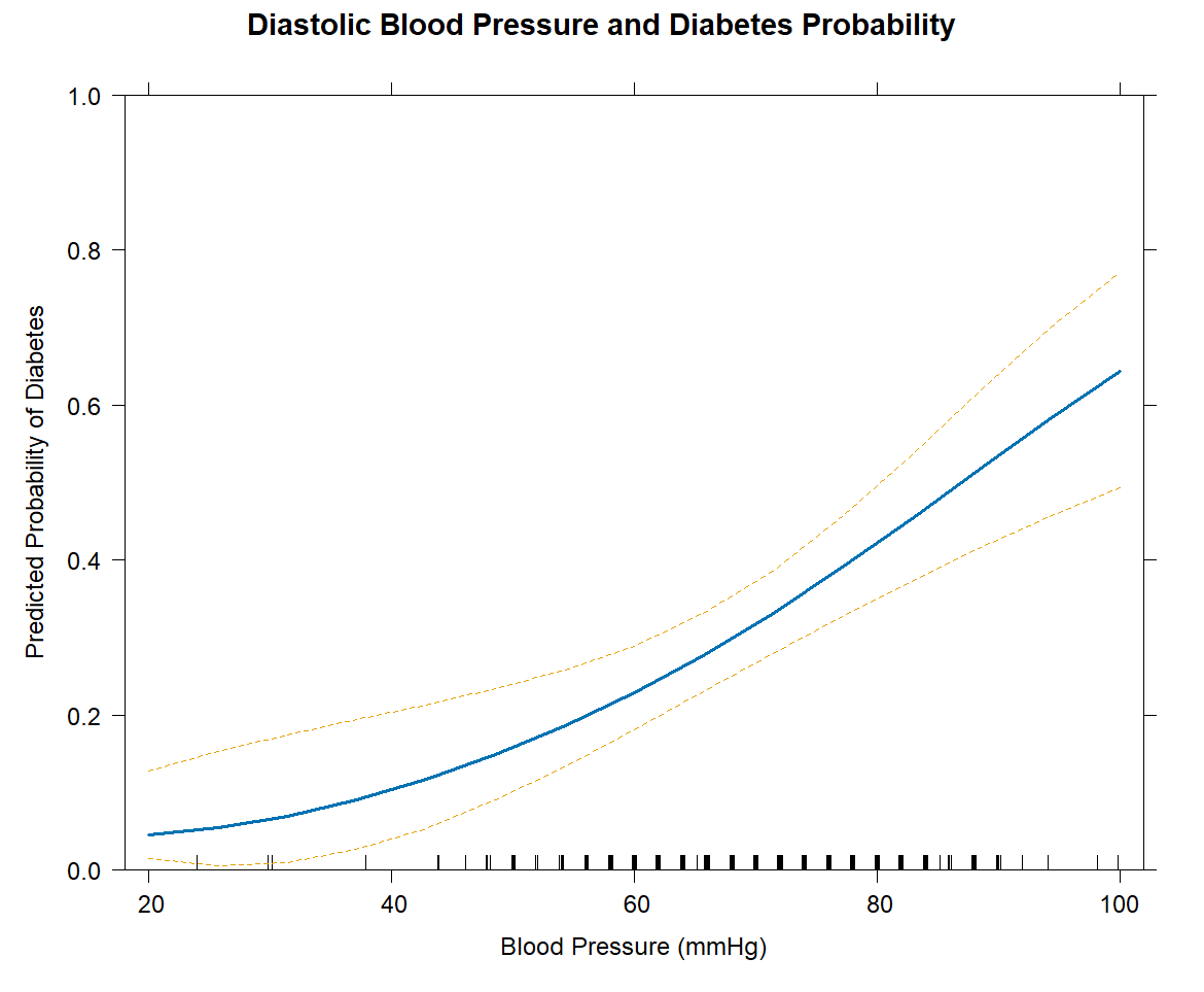 Sigmoid curve for logistic regression
